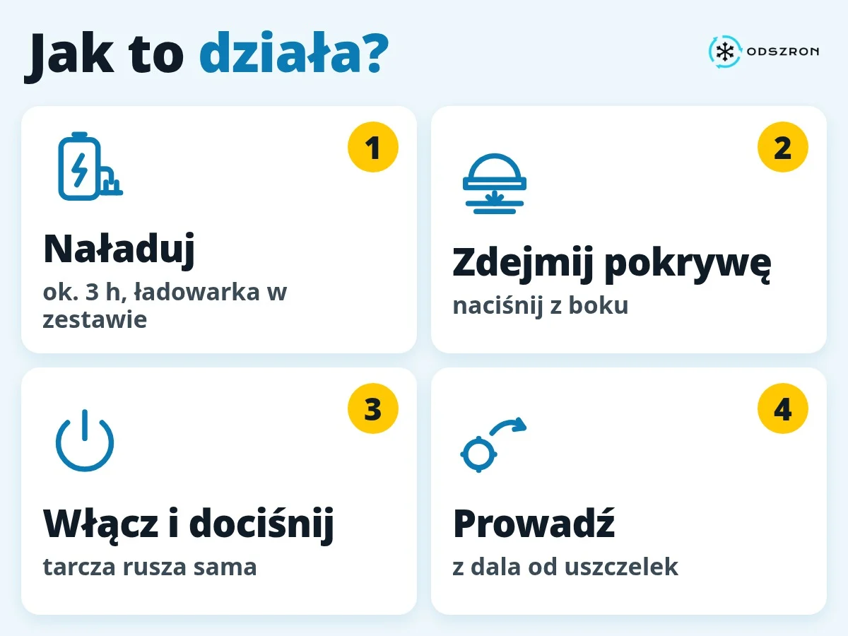 Jak to działa: naładuj, zdejmij pokrywę, dociśnij, prowadź